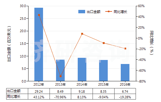 2012-2016年中國其他無機(jī)酸鹽及過氧酸鹽(但疊氮化物除外)(HS28429090)出口總額及增速統(tǒng)計(jì) 2012-2016年中國其他無機(jī)酸鹽及過氧酸鹽(但疊氮化物除外)(HS28429090)出口總額及增速統(tǒng)計(jì)